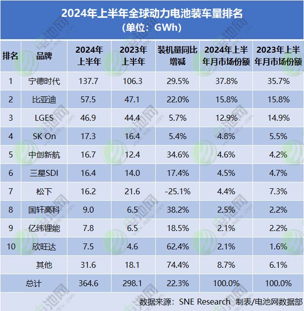动力电池,锂电池,SNE 动力电池,锂电池,SNE