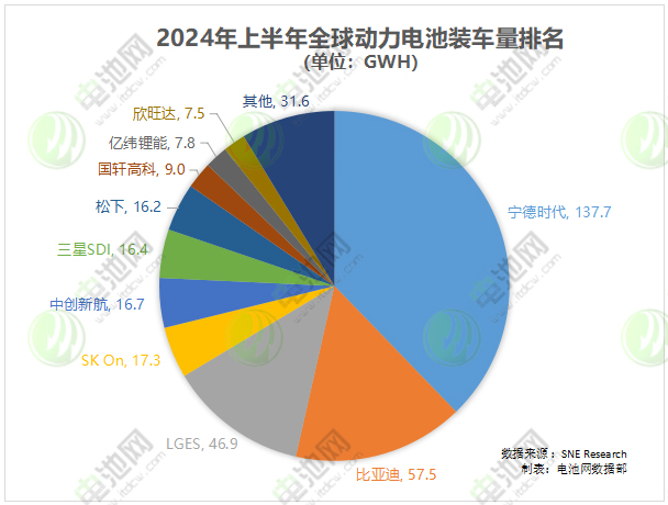 动力电池,锂电池,SNE 动力电池,锂电池,SNE