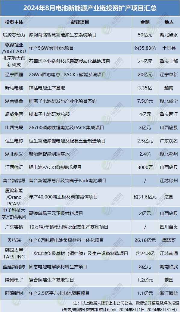 8月电池新能源行业投资扩产项目 8月电池新能源行业投资扩产项目
