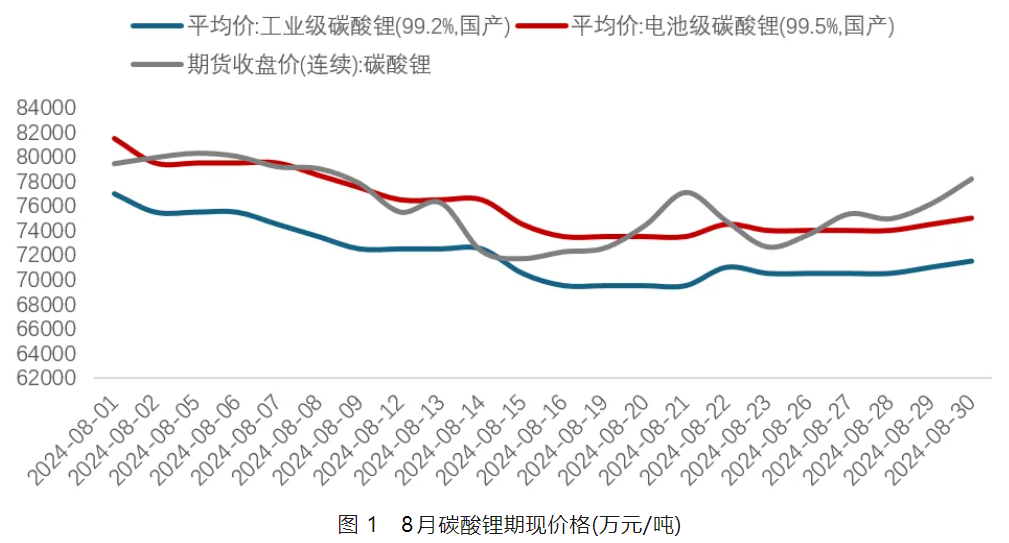 碳酸锂,锂价,期货 碳酸锂,锂价,期货