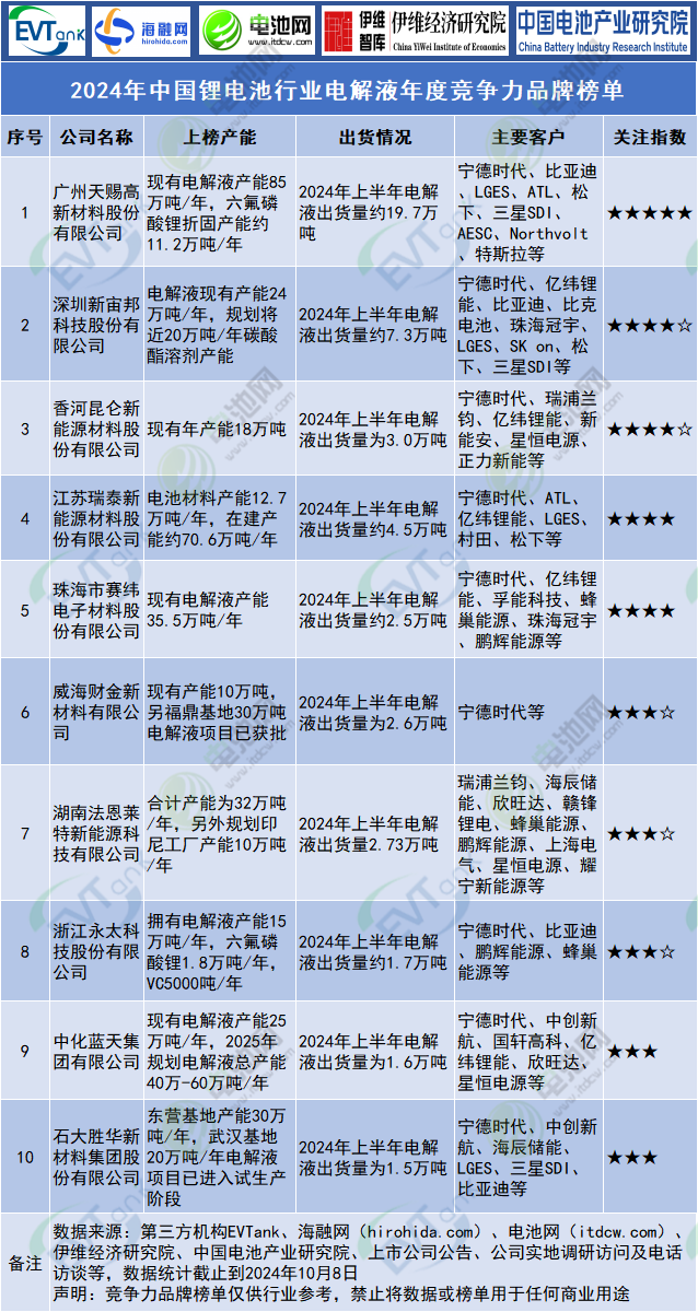 行业榜单,锂电材料,电解液 行业榜单,锂电材料,电解液