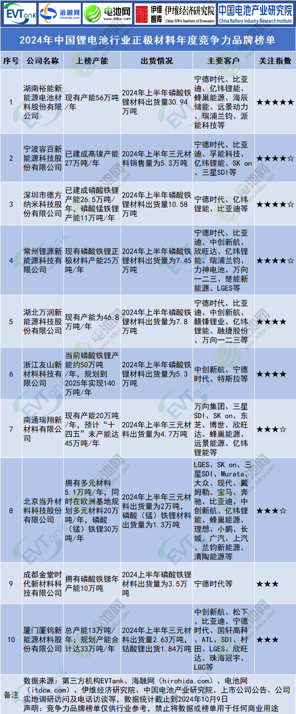 2024年中国锂电池行业正极材料年度竞争力品牌榜单 2024年中国锂电池行业正极材料年度竞争力品牌榜单