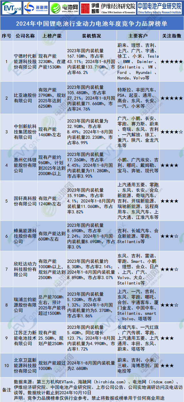 动力电池,锂电池,行业榜单 动力电池,锂电池,行业榜单