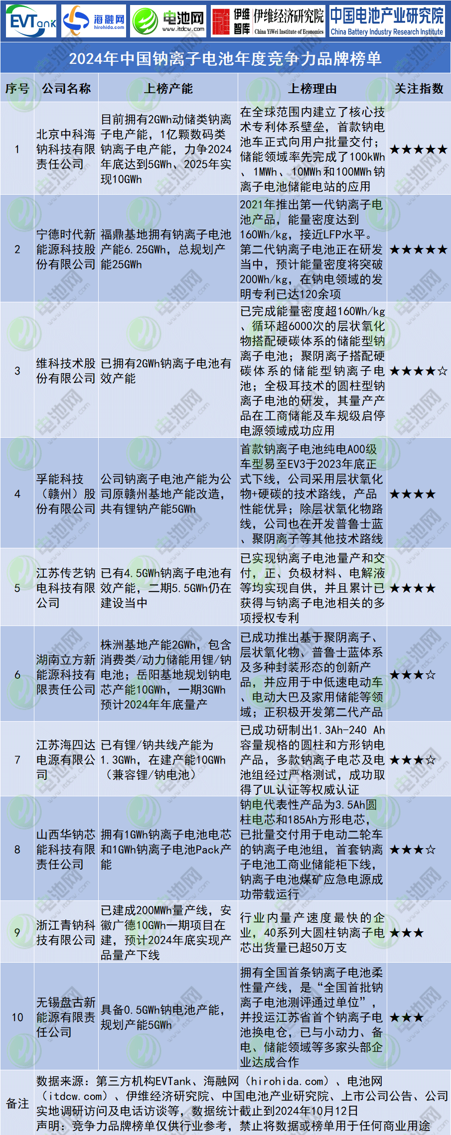 动力电池,钠电池,储能电池,行业榜单 动力电池,钠电池,储能电池,行业榜单