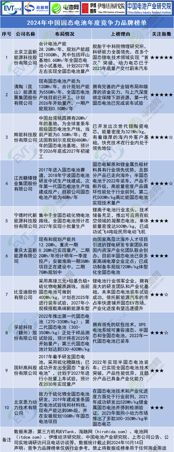 2024年中国固态电池年度竞争力品牌榜单 2024年中国固态电池年度竞争力品牌榜单