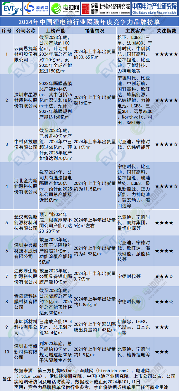 隔膜,湿法隔膜,干法隔膜 隔膜,湿法隔膜,干法隔膜