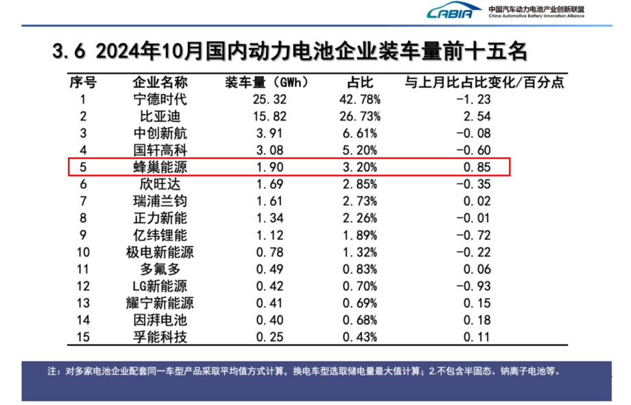 动力电池,锂电池,蜂巢能源 动力电池,锂电池,蜂巢能源