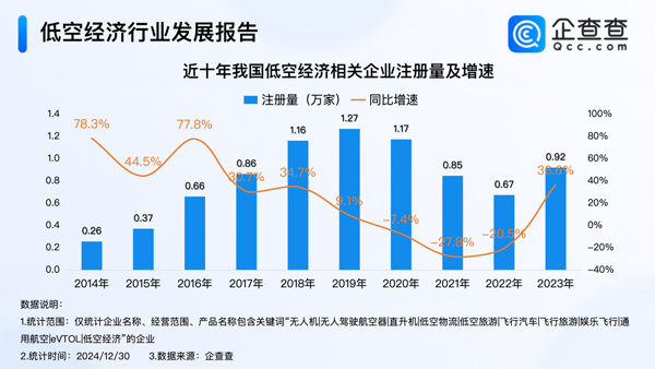 低空经济,低空产业,低空装备