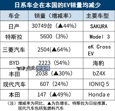 图1:比亚迪EV销量超越丰田 图1:比亚迪EV销量超越丰田