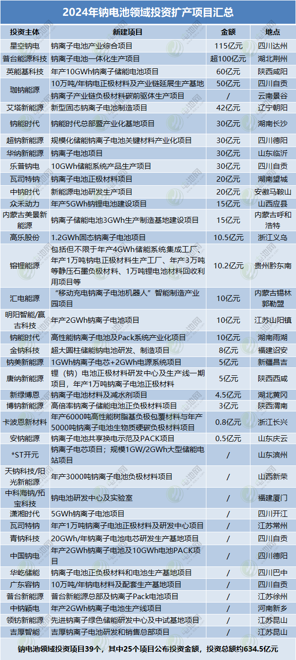 锂电池,钠电池,储能 锂电池,钠电池,储能