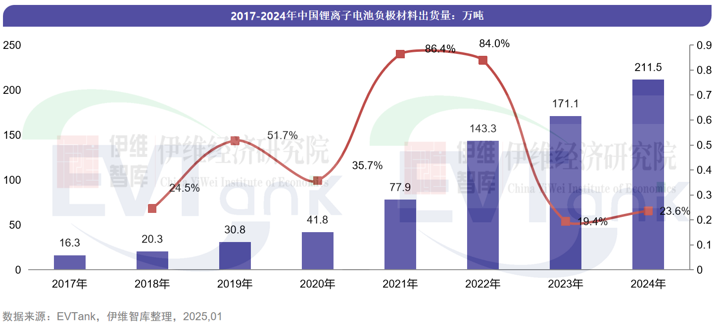 负极材料,人造石墨,硅基负极 负极材料,人造石墨,硅基负极