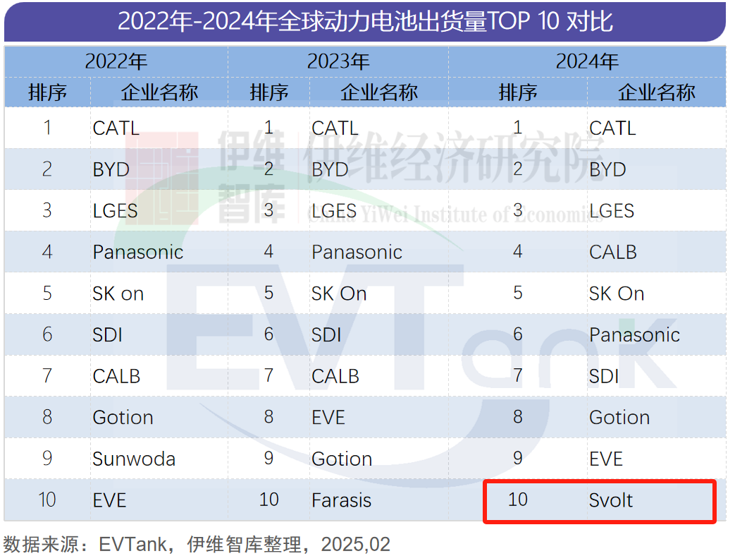 2022年-2024年全球动力电池出货量对比榜单 2022年-2024年全球动力电池出货量对比榜单