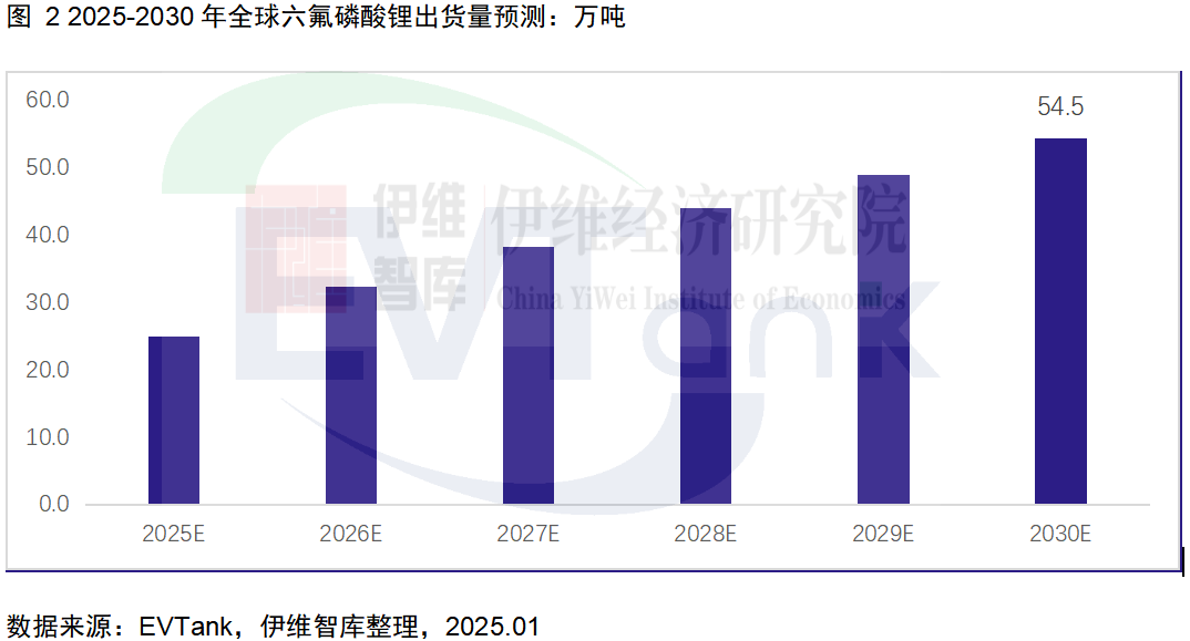 价格有望上行!六氟磷酸锂行业或将提前迎来供需紧张局面 价格有望上行!六氟磷酸锂行业或将提前迎来供需紧张局面