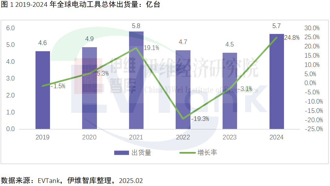 《中国电动工具行业发展白皮书(2025年)》数据 《中国电动工具行业发展白皮书(2025年)》数据