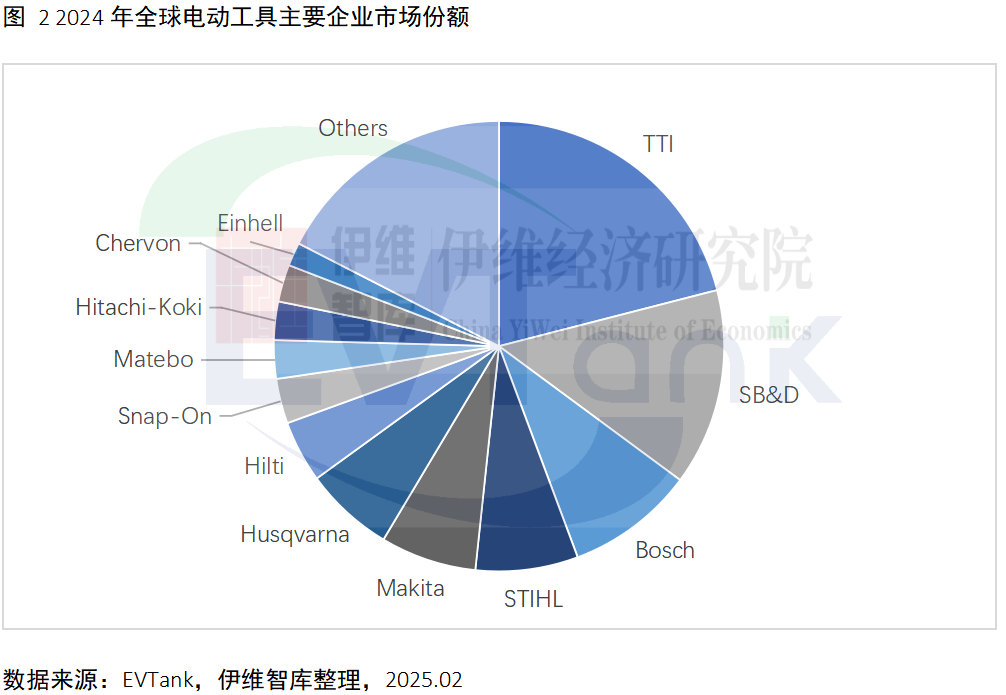 《中国电动工具行业发展白皮书(2025年)》数据 《中国电动工具行业发展白皮书(2025年)》数据