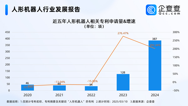 人形机器人相关专利超千项 2024年申请量涨超200% 人形机器人相关专利超千项 2024年申请量涨超200%