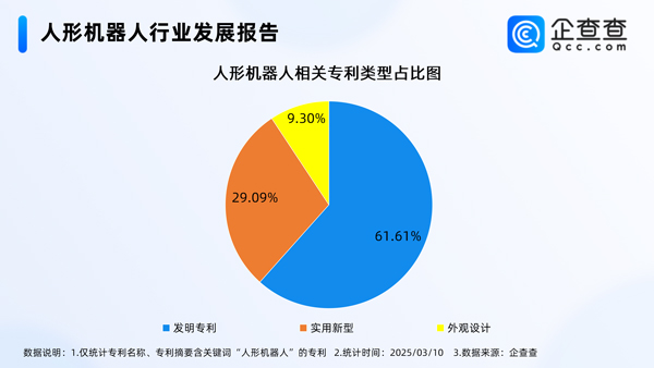 人形机器人相关专利超千项 2024年申请量涨超200% 人形机器人相关专利超千项 2024年申请量涨超200%