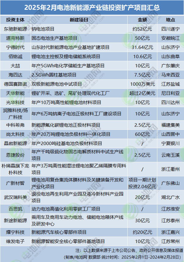 2月电池新能源产业链投资扩产大盘点 2月电池新能源产业链投资扩产大盘点
