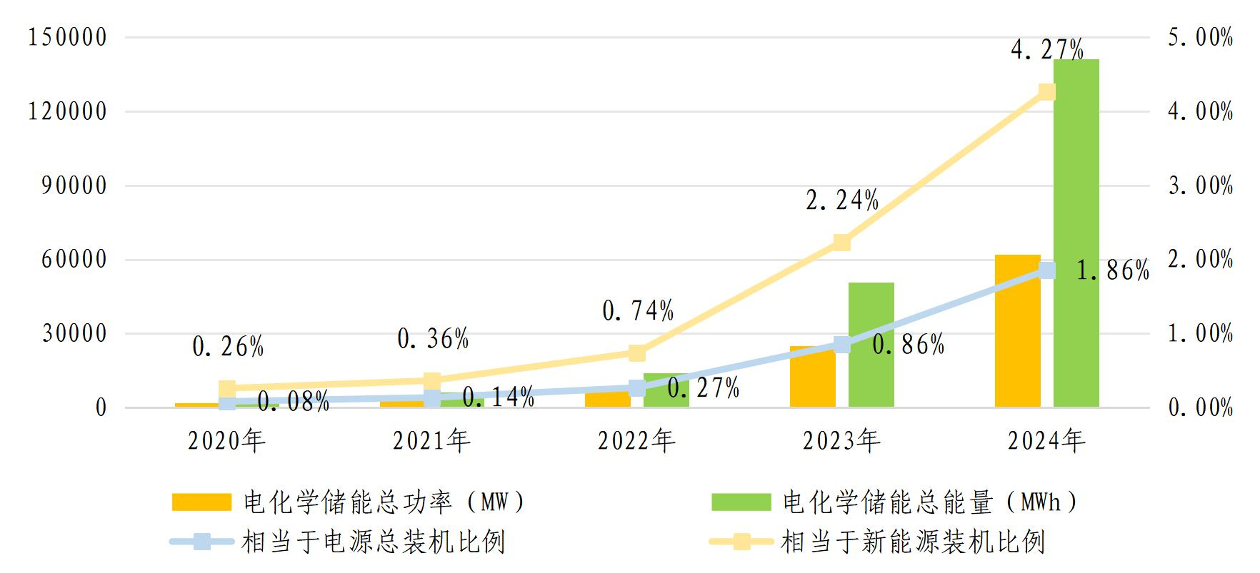 电化学储能近5年发展情况 图片来源:中国电力企业联合会(下同) 电化学储能近5年发展情况 图片来源:中国电力企业联合会(下同)