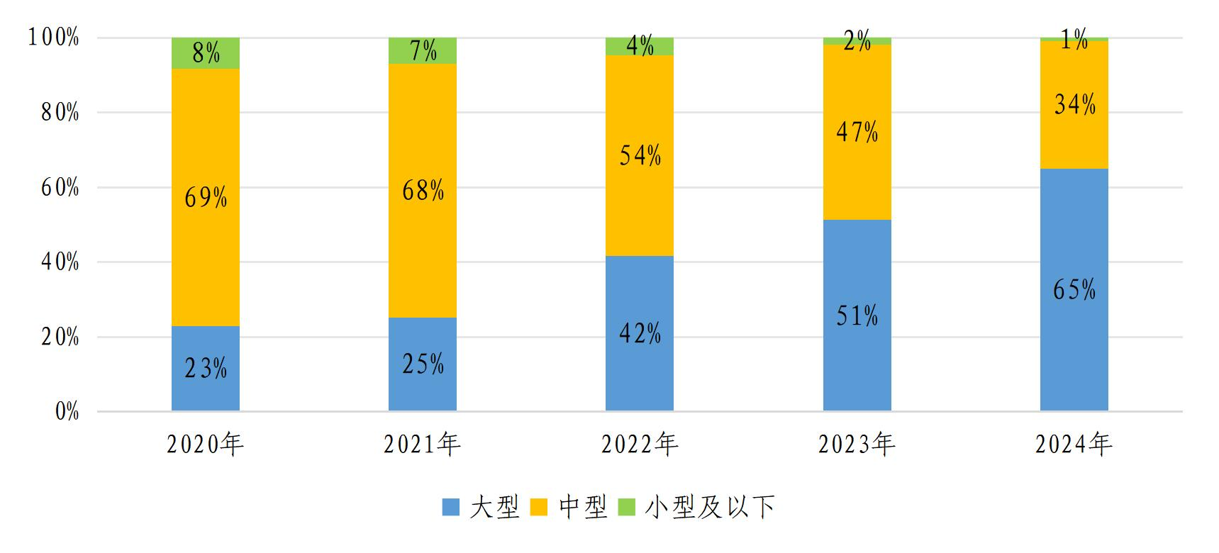 近5年电化学储能规模分布情况 近5年电化学储能规模分布情况