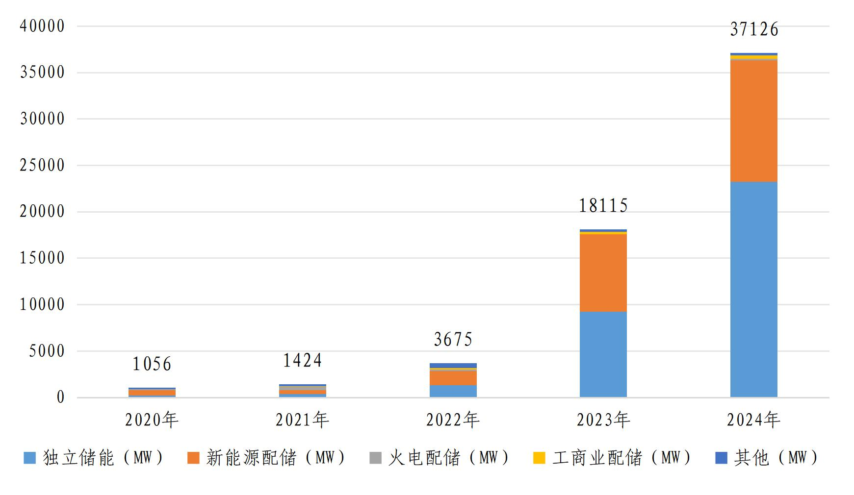 近5年电化学储能主要应用场景新增情况 近5年电化学储能主要应用场景新增情况