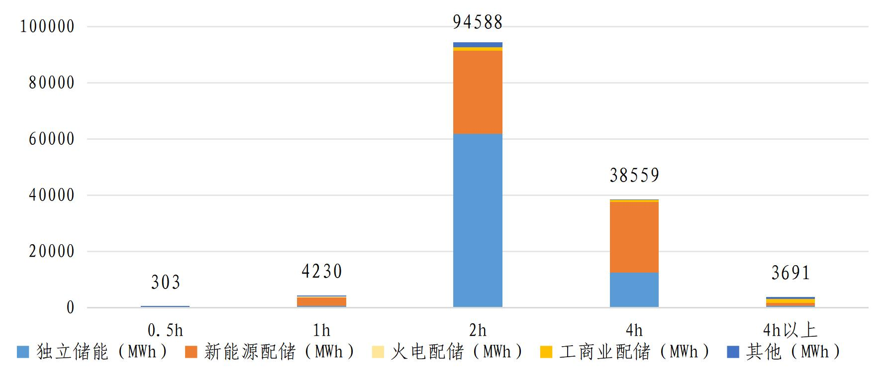 近5年电化学储能主要应用场景新增情况 近5年电化学储能主要应用场景新增情况