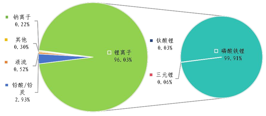 各类电池类型电化学储能项目累计能量分布 各类电池类型电化学储能项目累计能量分布