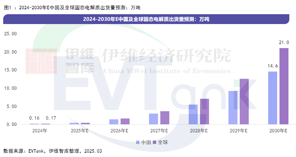 2030年全球固态电解质市场规模或将达到366.2亿 硫化物占比将逐步提升 2030年全球固态电解质市场规模或将达到366.2亿 硫化物占比将逐步提升