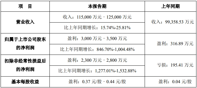 豪鹏科技2025 年第一季度业绩预告 豪鹏科技2025 年第一季度业绩预告