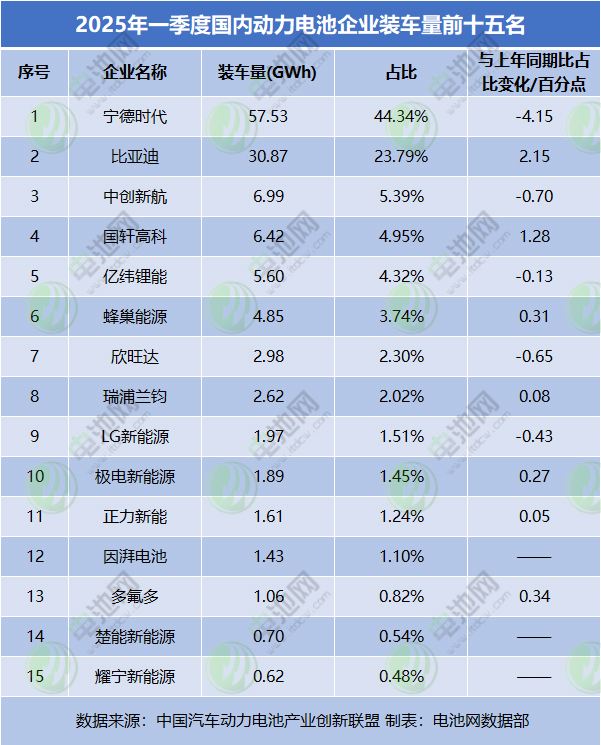 一季度国内动力电池TOP15