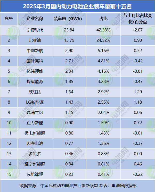 3月国内动力电池TOP15