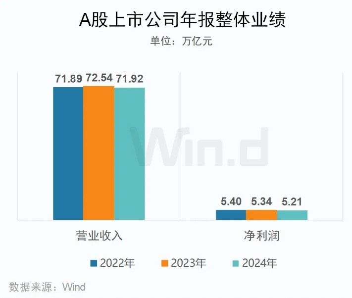 A股上市公司年报榜单 来源:Wind A股上市公司年报榜单 来源:Wind