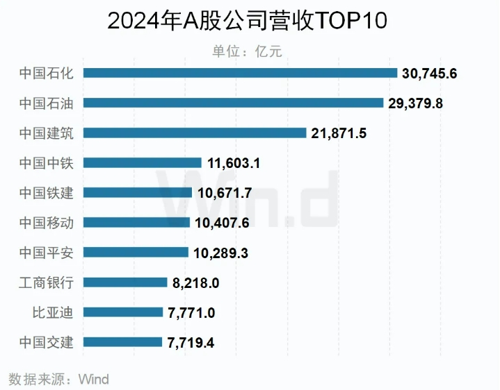 A股上市公司年报榜单 来源:Wind A股上市公司年报榜单 来源:Wind
