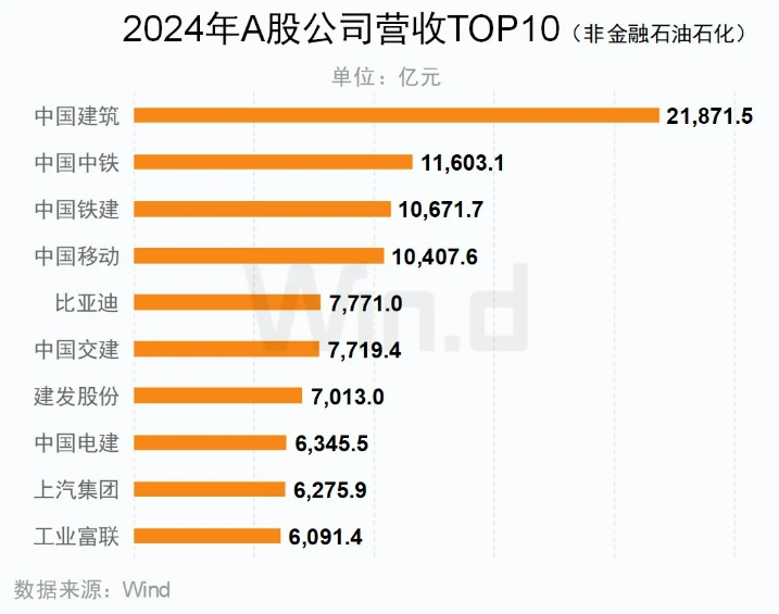 A股上市公司年报榜单 来源:Wind A股上市公司年报榜单 来源:Wind