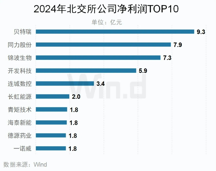 A股上市公司年报榜单 来源:Wind A股上市公司年报榜单 来源:Wind