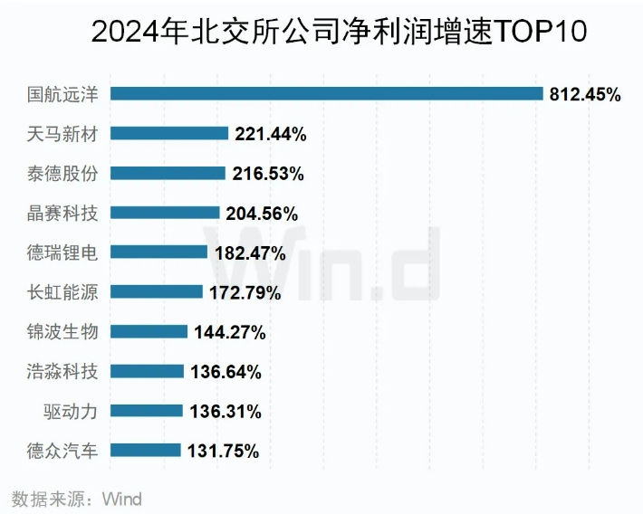 A股上市公司年报榜单 来源:Wind A股上市公司年报榜单 来源:Wind