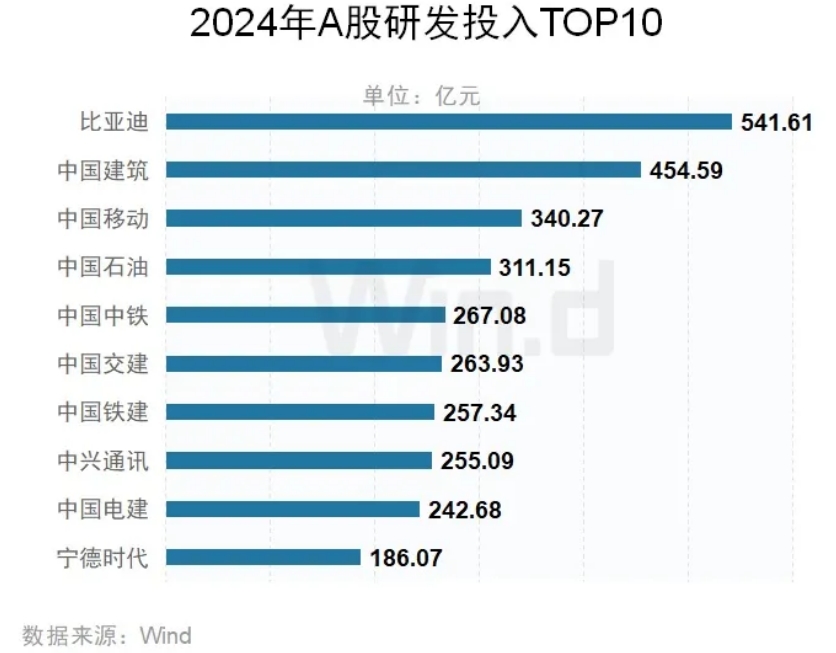 A股上市公司年报榜单 来源:Wind A股上市公司年报榜单 来源:Wind