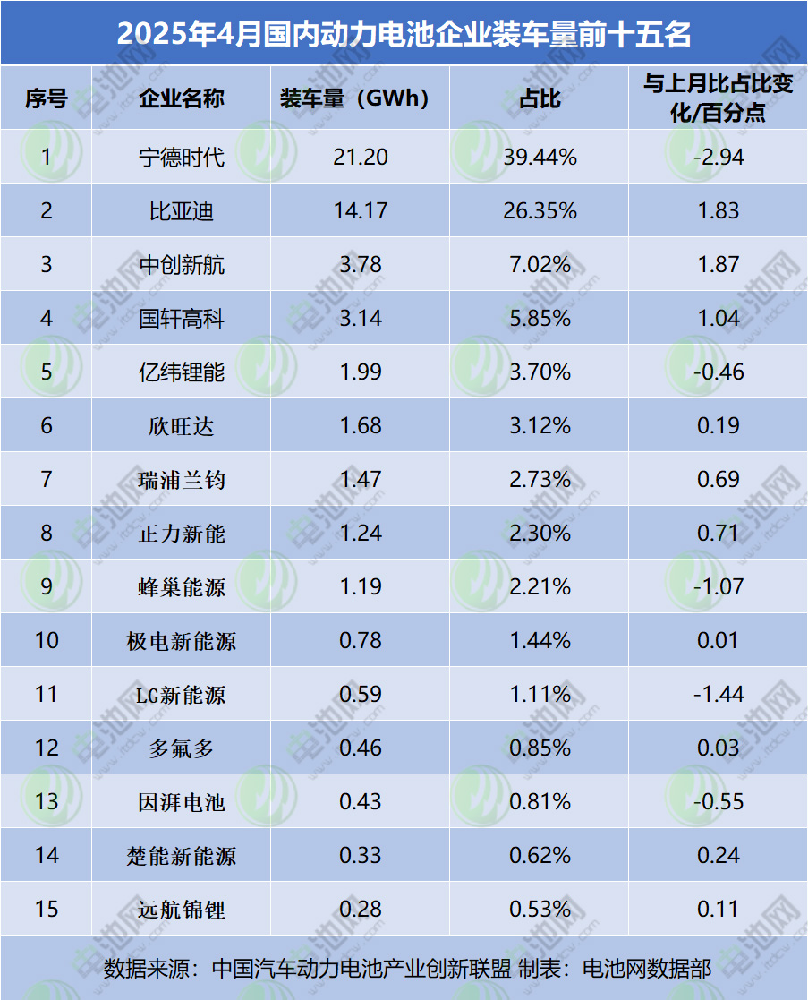 4月国内动力电池TOP15排名 4月国内动力电池TOP15排名