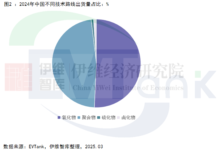 硫化物电解质的出货量占比会逐步提升 硫化物电解质的出货量占比会逐步提升