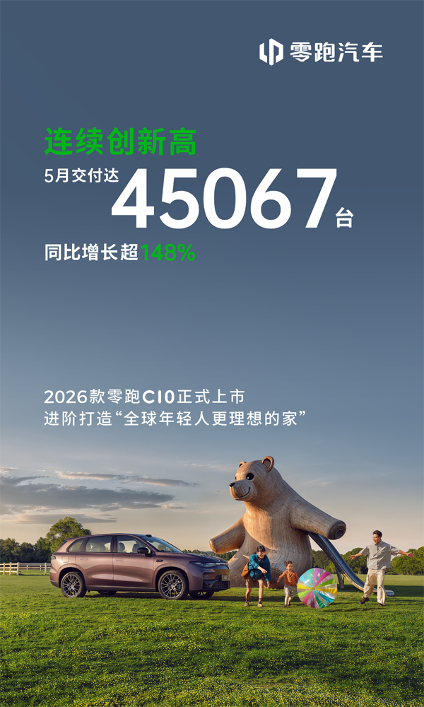 零跑汽车5月交付量45067辆 增速超148% 零跑汽车5月交付量45067辆 增速超148%