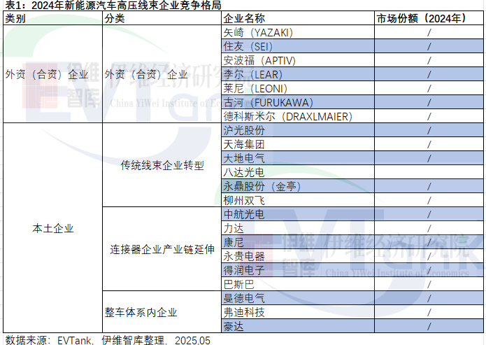 《中国新能源汽车高压线束行业发展白皮书(2025年)》数据 《中国新能源汽车高压线束行业发展白皮书(2025年)》数据
