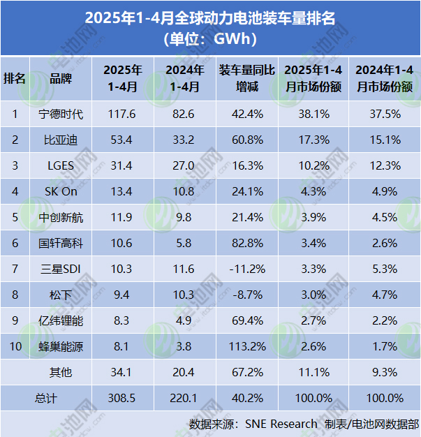 2025年1-4月全球动力电池装车量最新数据 2025年1-4月全球动力电池装车量最新数据