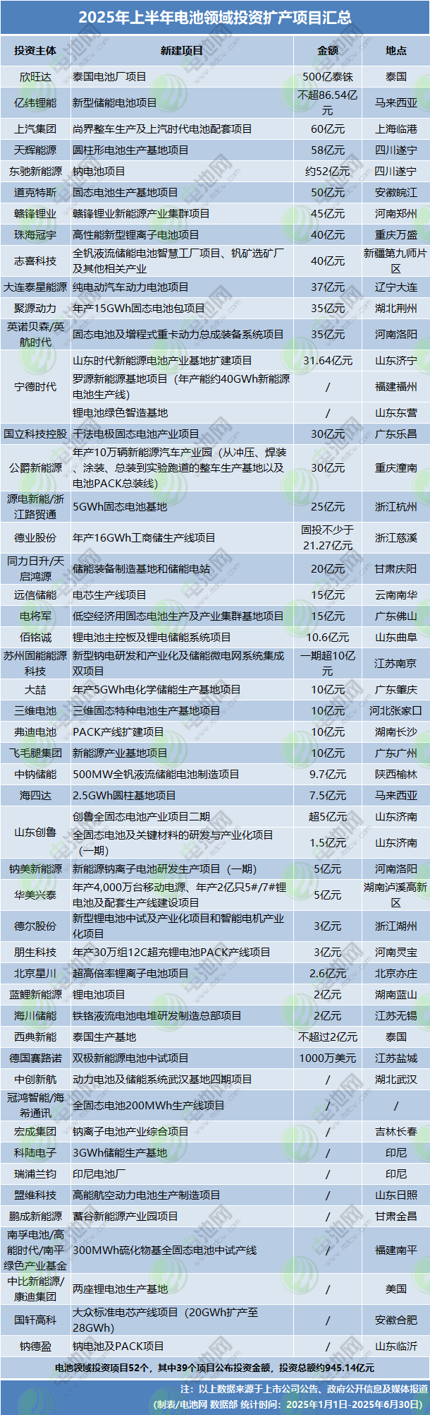 2025年上半年电池新能源投资扩产项目 2025年上半年电池新能源投资扩产项目