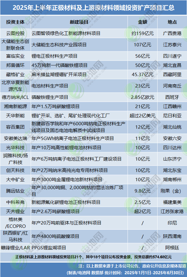 2025年上半年电池新能源投资扩产项目 2025年上半年电池新能源投资扩产项目