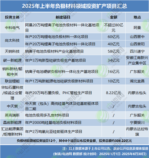2025年上半年电池新能源投资扩产项目 2025年上半年电池新能源投资扩产项目