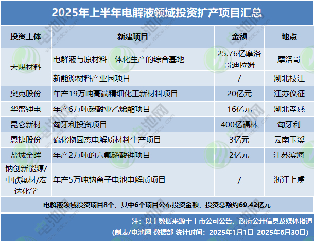 2025年上半年电池新能源投资扩产项目 2025年上半年电池新能源投资扩产项目