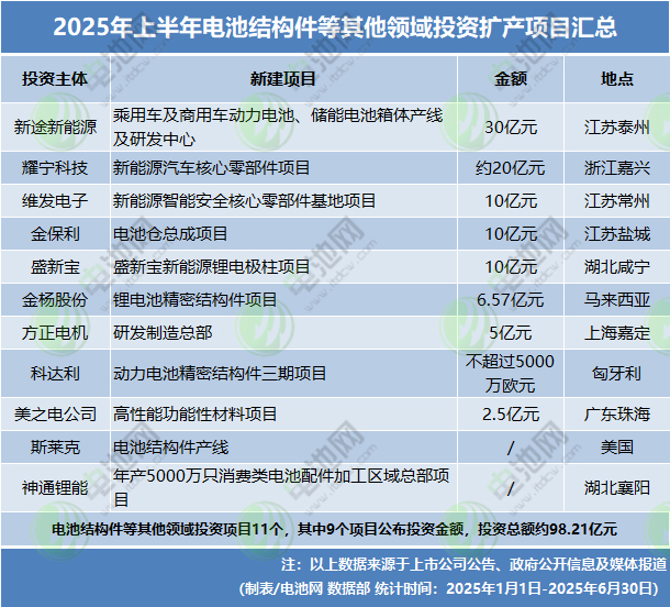 2025年上半年电池新能源投资扩产项目 2025年上半年电池新能源投资扩产项目