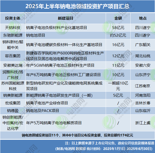 2025年上半年电池新能源投资扩产项目 2025年上半年电池新能源投资扩产项目