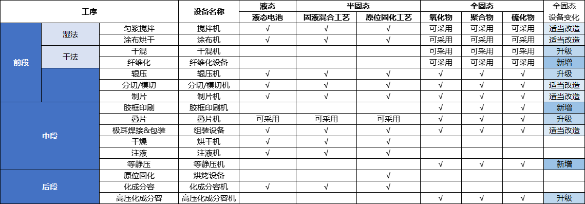 固态电池设备市场规模将超千亿 固态电池设备市场规模将超千亿