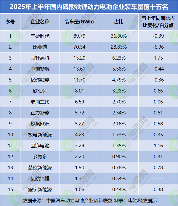 2025年上半年国内磷酸铁锂动力电池企业装车量前十五名